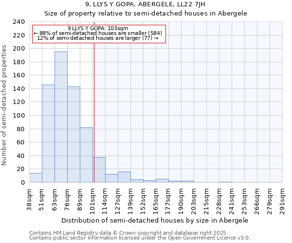 9, LLYS Y GOPA, ABERGELE, LL22 7JH: Size of property relative to detached houses in Abergele