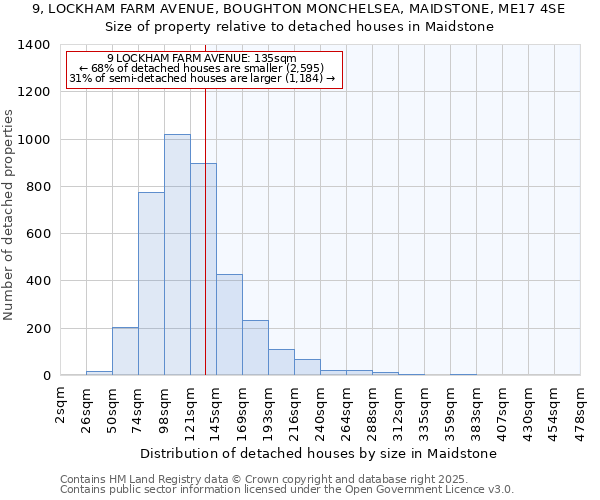 9, LOCKHAM FARM AVENUE, BOUGHTON MONCHELSEA, MAIDSTONE, ME17 4SE: Size of property relative to detached houses in Maidstone