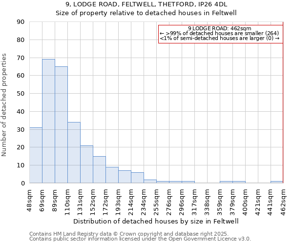 9, LODGE ROAD, FELTWELL, THETFORD, IP26 4DL: Size of property relative to detached houses in Feltwell