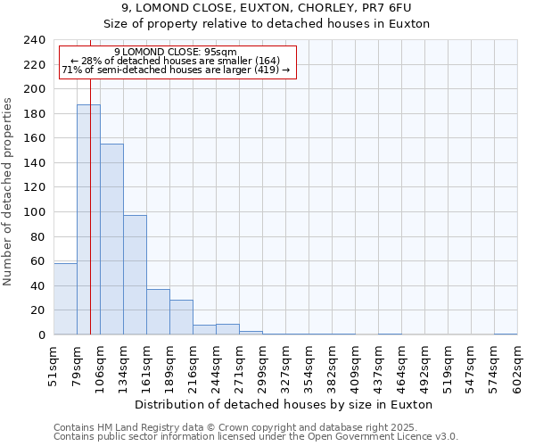 9, LOMOND CLOSE, EUXTON, CHORLEY, PR7 6FU: Size of property relative to detached houses in Euxton