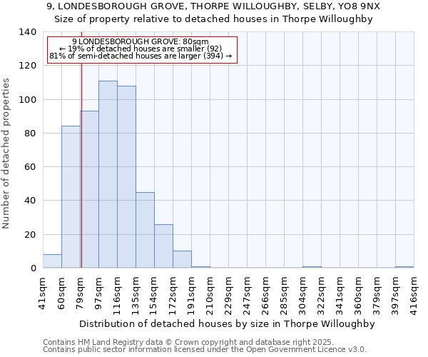 9, LONDESBOROUGH GROVE, THORPE WILLOUGHBY, SELBY, YO8 9NX: Size of property relative to detached houses in Thorpe Willoughby