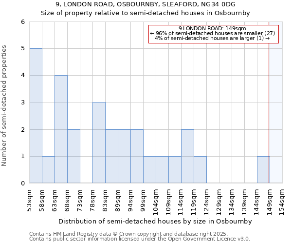 9, LONDON ROAD, OSBOURNBY, SLEAFORD, NG34 0DG: Size of property relative to detached houses in Osbournby