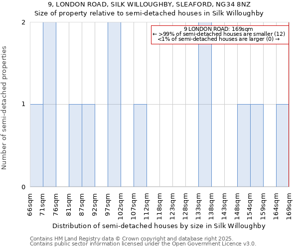 9, LONDON ROAD, SILK WILLOUGHBY, SLEAFORD, NG34 8NZ: Size of property relative to detached houses in Silk Willoughby