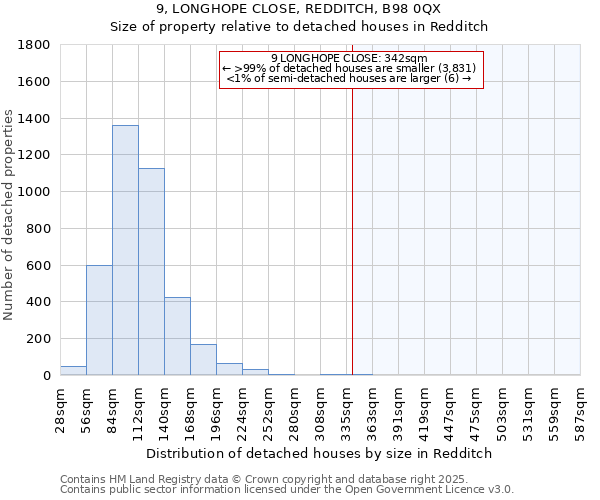 9, LONGHOPE CLOSE, REDDITCH, B98 0QX: Size of property relative to detached houses in Redditch