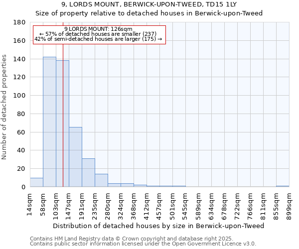 9, LORDS MOUNT, BERWICK-UPON-TWEED, TD15 1LY: Size of property relative to detached houses in Berwick-upon-Tweed