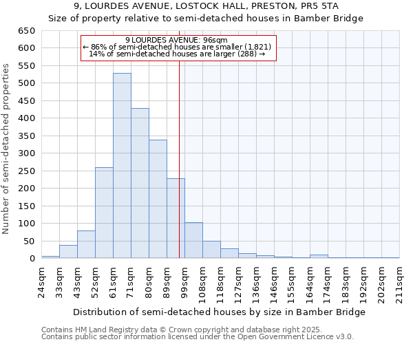 9, LOURDES AVENUE, LOSTOCK HALL, PRESTON, PR5 5TA: Size of property relative to detached houses in Bamber Bridge