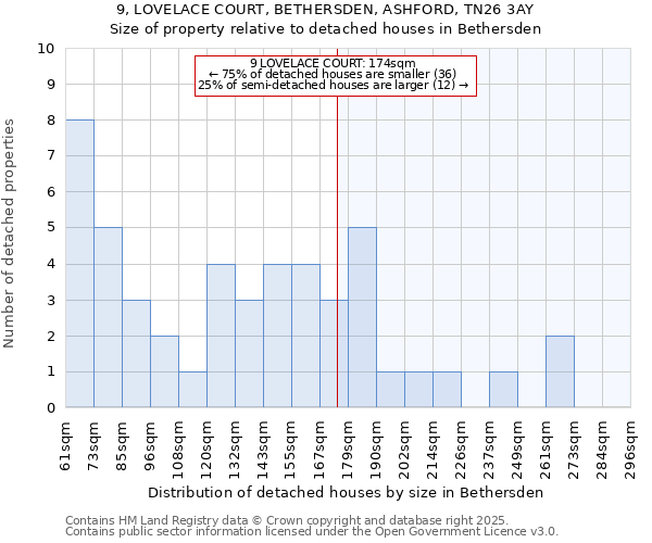 9, LOVELACE COURT, BETHERSDEN, ASHFORD, TN26 3AY: Size of property relative to detached houses in Bethersden