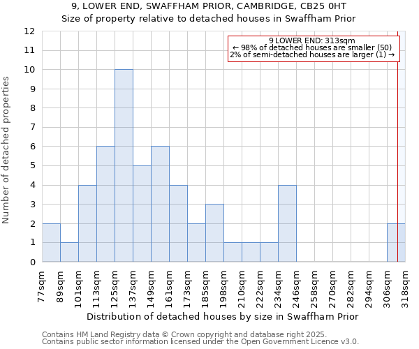 9, LOWER END, SWAFFHAM PRIOR, CAMBRIDGE, CB25 0HT: Size of property relative to detached houses in Swaffham Prior