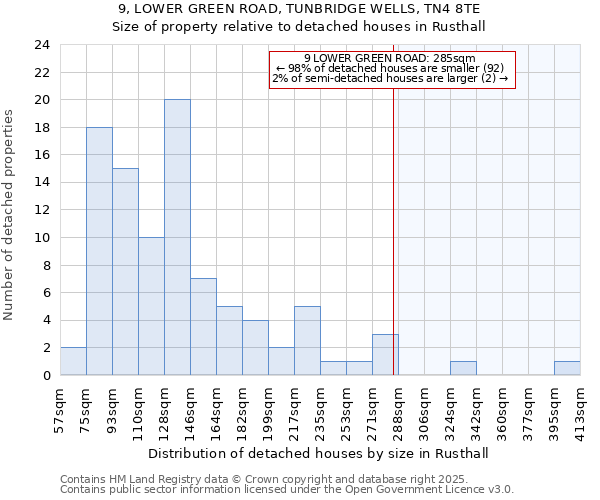 9, LOWER GREEN ROAD, TUNBRIDGE WELLS, TN4 8TE: Size of property relative to detached houses in Rusthall