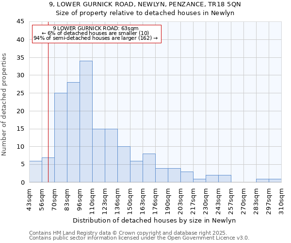 9, LOWER GURNICK ROAD, NEWLYN, PENZANCE, TR18 5QN: Size of property relative to detached houses in Newlyn