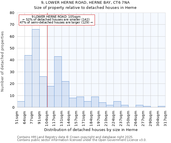 9, LOWER HERNE ROAD, HERNE BAY, CT6 7NA: Size of property relative to detached houses in Herne