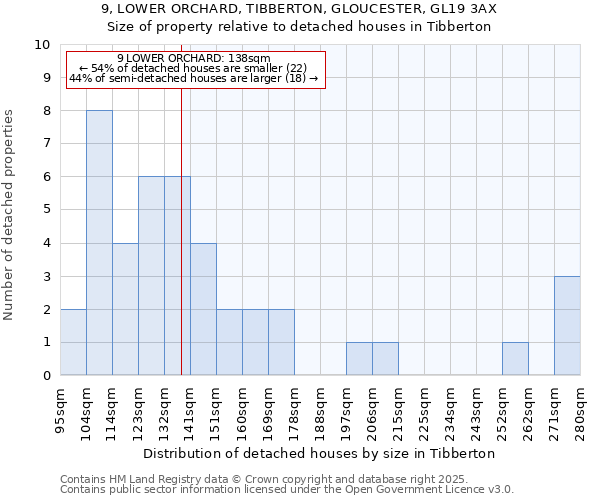 9, LOWER ORCHARD, TIBBERTON, GLOUCESTER, GL19 3AX: Size of property relative to detached houses in Tibberton