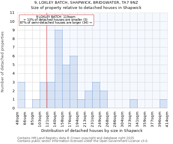 9, LOXLEY BATCH, SHAPWICK, BRIDGWATER, TA7 9NZ: Size of property relative to detached houses in Shapwick