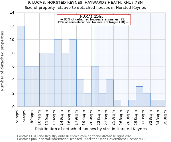 9, LUCAS, HORSTED KEYNES, HAYWARDS HEATH, RH17 7BN: Size of property relative to detached houses in Horsted Keynes