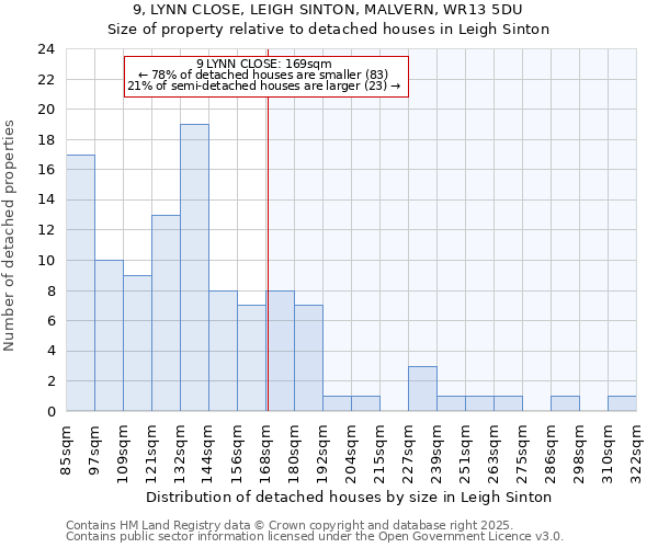 9, LYNN CLOSE, LEIGH SINTON, MALVERN, WR13 5DU: Size of property relative to detached houses in Leigh Sinton