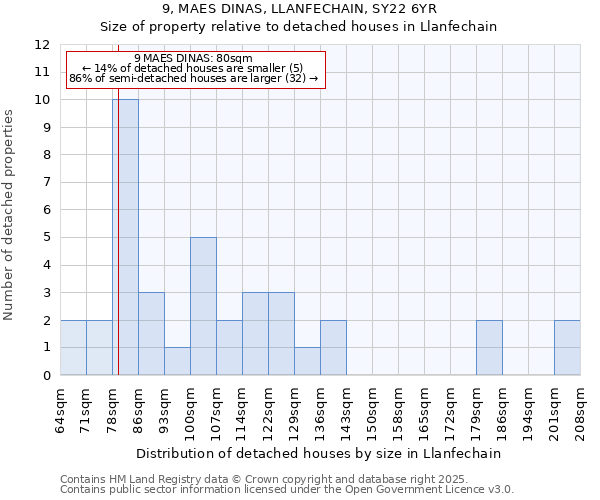 9, MAES DINAS, LLANFECHAIN, SY22 6YR: Size of property relative to detached houses in Llanfechain