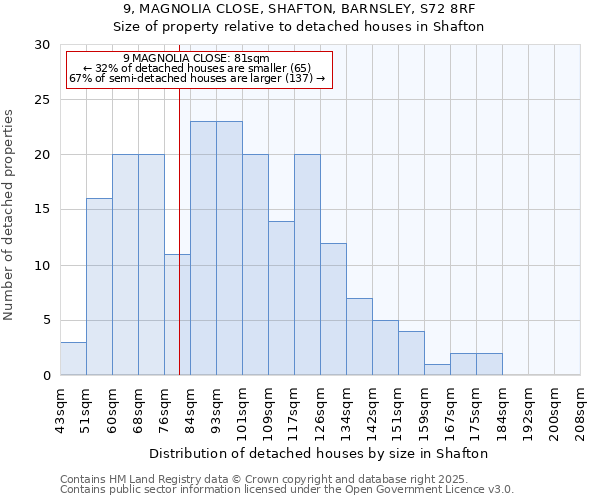 9, MAGNOLIA CLOSE, SHAFTON, BARNSLEY, S72 8RF: Size of property relative to detached houses in Shafton