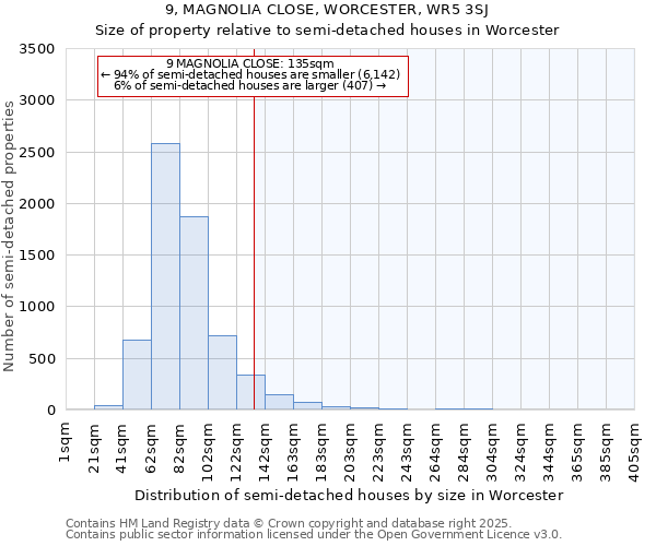 9, MAGNOLIA CLOSE, WORCESTER, WR5 3SJ: Size of property relative to detached houses in Worcester