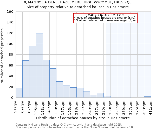 9, MAGNOLIA DENE, HAZLEMERE, HIGH WYCOMBE, HP15 7QE: Size of property relative to detached houses in Hazlemere