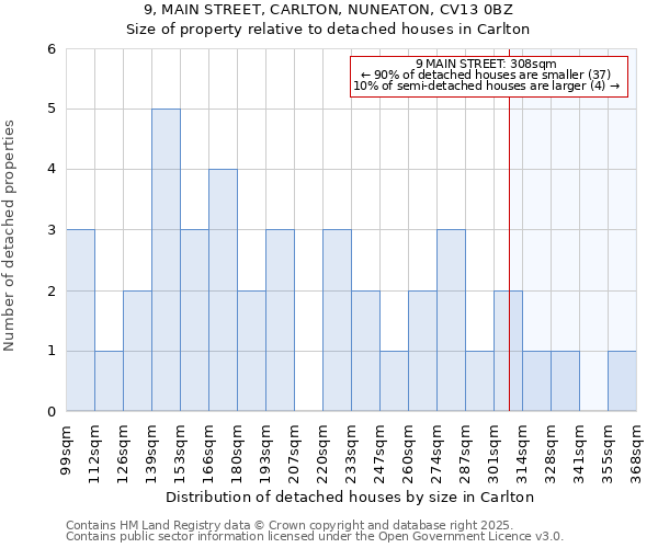 9, MAIN STREET, CARLTON, NUNEATON, CV13 0BZ: Size of property relative to detached houses in Carlton