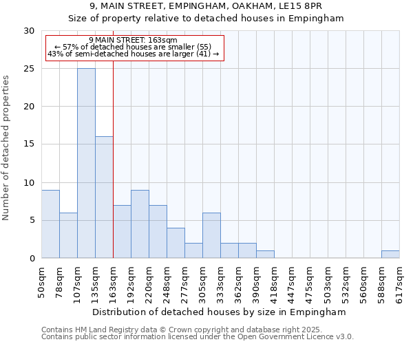 9, MAIN STREET, EMPINGHAM, OAKHAM, LE15 8PR: Size of property relative to detached houses in Empingham