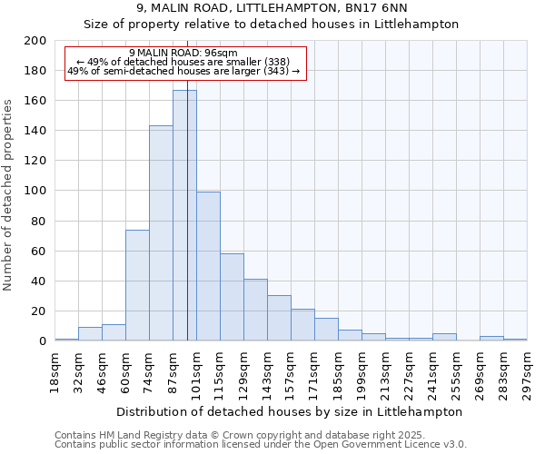 9, MALIN ROAD, LITTLEHAMPTON, BN17 6NN: Size of property relative to detached houses in Littlehampton