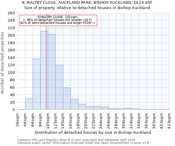 9, MALTBY CLOSE, AUCKLAND PARK, BISHOP AUCKLAND, DL14 8SF: Size of property relative to detached houses in Bishop Auckland