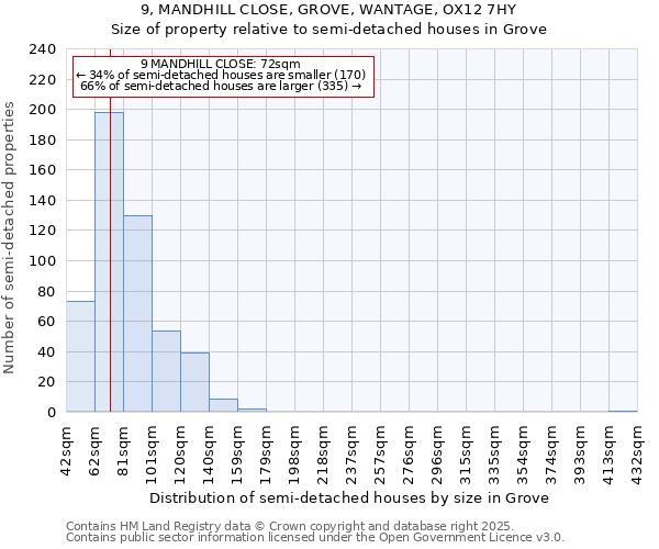 9, MANDHILL CLOSE, GROVE, WANTAGE, OX12 7HY: Size of property relative to detached houses in Grove