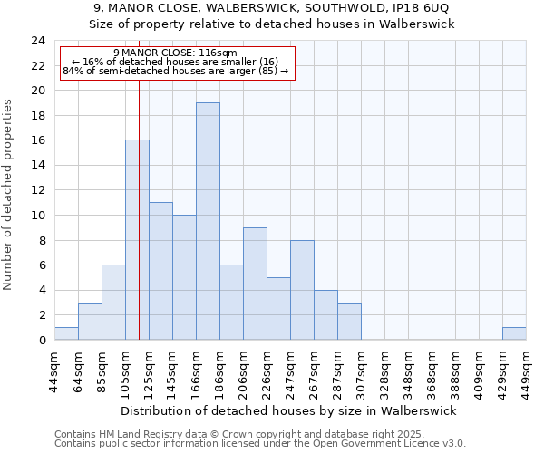 9, MANOR CLOSE, WALBERSWICK, SOUTHWOLD, IP18 6UQ: Size of property relative to detached houses in Walberswick