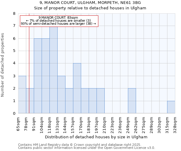 9, MANOR COURT, ULGHAM, MORPETH, NE61 3BG: Size of property relative to detached houses in Ulgham