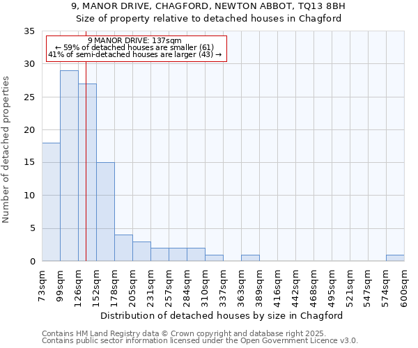 9, MANOR DRIVE, CHAGFORD, NEWTON ABBOT, TQ13 8BH: Size of property relative to detached houses in Chagford