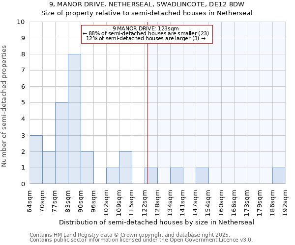 9, MANOR DRIVE, NETHERSEAL, SWADLINCOTE, DE12 8DW: Size of property relative to detached houses in Netherseal