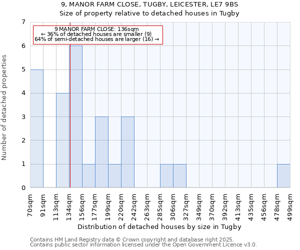 9, MANOR FARM CLOSE, TUGBY, LEICESTER, LE7 9BS: Size of property relative to detached houses in Tugby