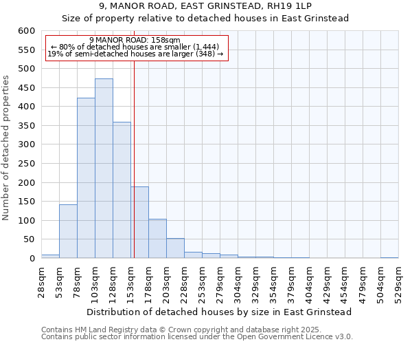 9, MANOR ROAD, EAST GRINSTEAD, RH19 1LP: Size of property relative to detached houses in East Grinstead