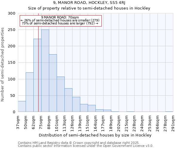 9, MANOR ROAD, HOCKLEY, SS5 4RJ: Size of property relative to detached houses in Hockley