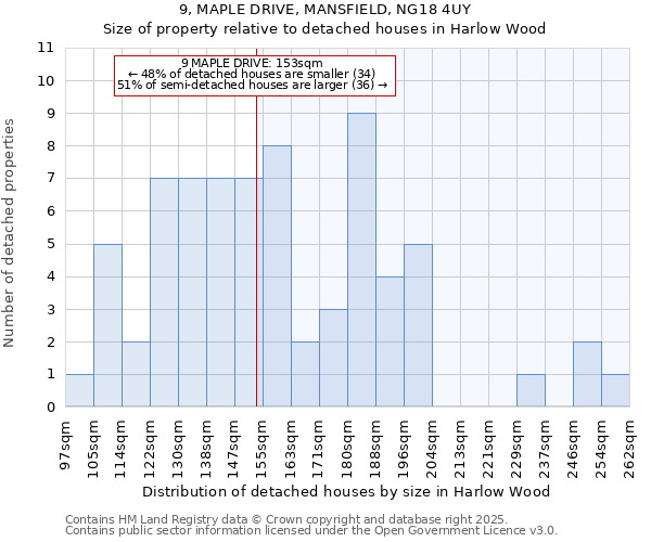 9, MAPLE DRIVE, MANSFIELD, NG18 4UY: Size of property relative to detached houses in Harlow Wood