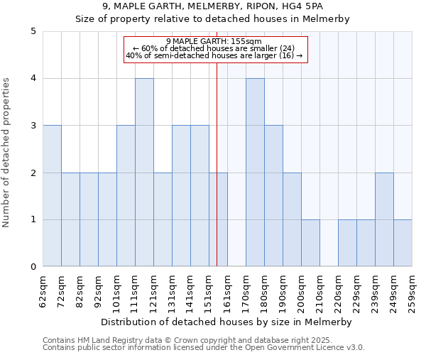 9, MAPLE GARTH, MELMERBY, RIPON, HG4 5PA: Size of property relative to detached houses in Melmerby