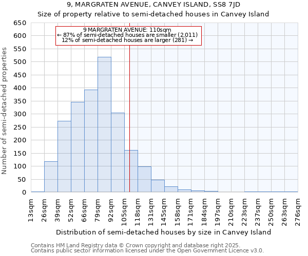 9, MARGRATEN AVENUE, CANVEY ISLAND, SS8 7JD: Size of property relative to detached houses in Canvey Island