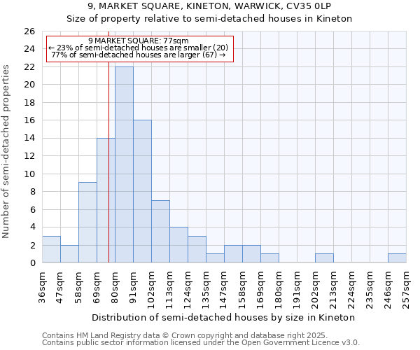 9, MARKET SQUARE, KINETON, WARWICK, CV35 0LP: Size of property relative to detached houses in Kineton