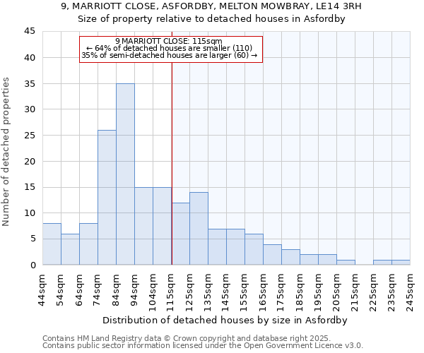 9, MARRIOTT CLOSE, ASFORDBY, MELTON MOWBRAY, LE14 3RH: Size of property relative to detached houses in Asfordby