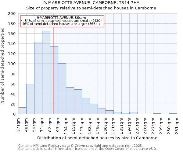 9, MARRIOTTS AVENUE, CAMBORNE, TR14 7HA: Size of property relative to detached houses in Camborne