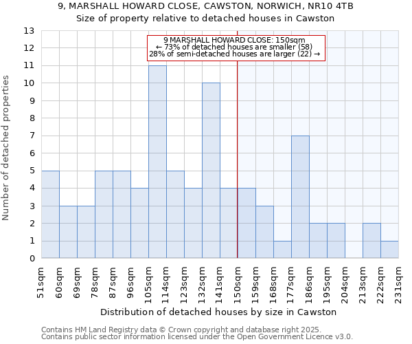 9, MARSHALL HOWARD CLOSE, CAWSTON, NORWICH, NR10 4TB: Size of property relative to detached houses in Cawston