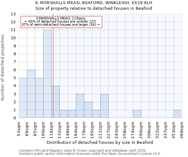 9, MARSHALLS MEAD, BEAFORD, WINKLEIGH, EX19 8LH: Size of property relative to detached houses in Beaford