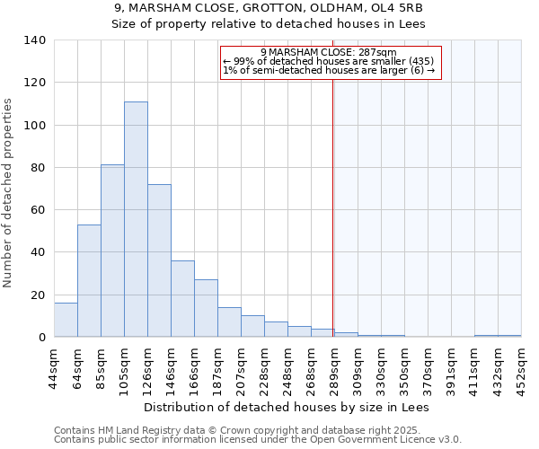 9, MARSHAM CLOSE, GROTTON, OLDHAM, OL4 5RB: Size of property relative to detached houses in Lees