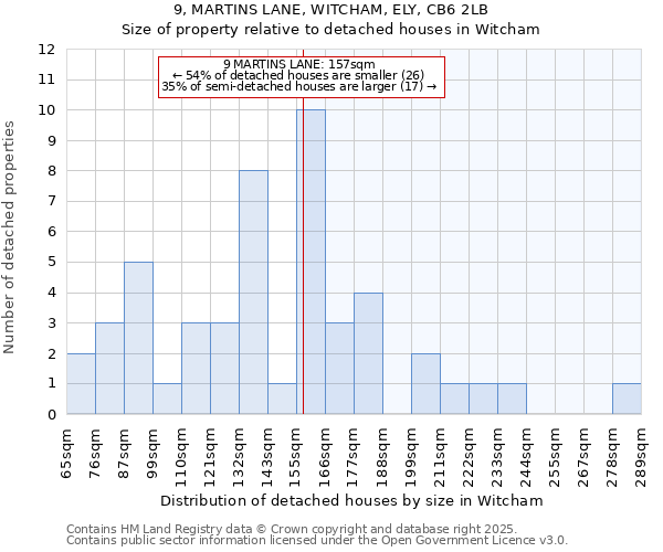 9, MARTINS LANE, WITCHAM, ELY, CB6 2LB: Size of property relative to detached houses in Witcham