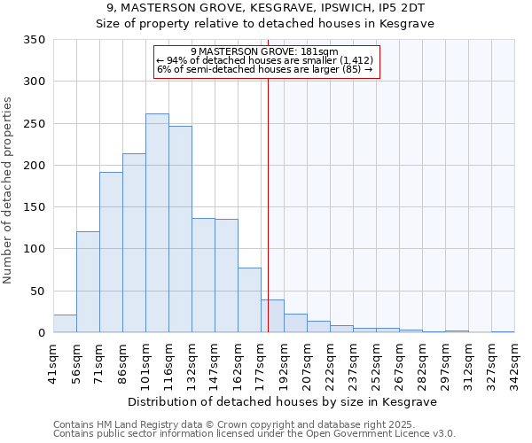 9, MASTERSON GROVE, KESGRAVE, IPSWICH, IP5 2DT: Size of property relative to detached houses in Kesgrave