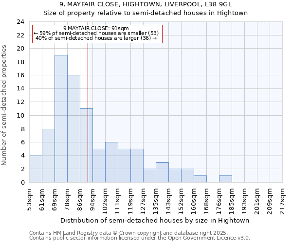 9, MAYFAIR CLOSE, HIGHTOWN, LIVERPOOL, L38 9GL: Size of property relative to detached houses in Hightown