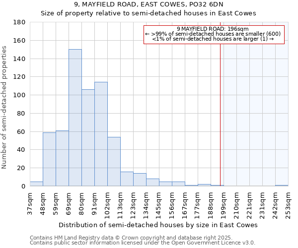 9, MAYFIELD ROAD, EAST COWES, PO32 6DN: Size of property relative to detached houses in East Cowes