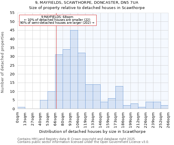 9, MAYFIELDS, SCAWTHORPE, DONCASTER, DN5 7UA: Size of property relative to detached houses in Scawthorpe