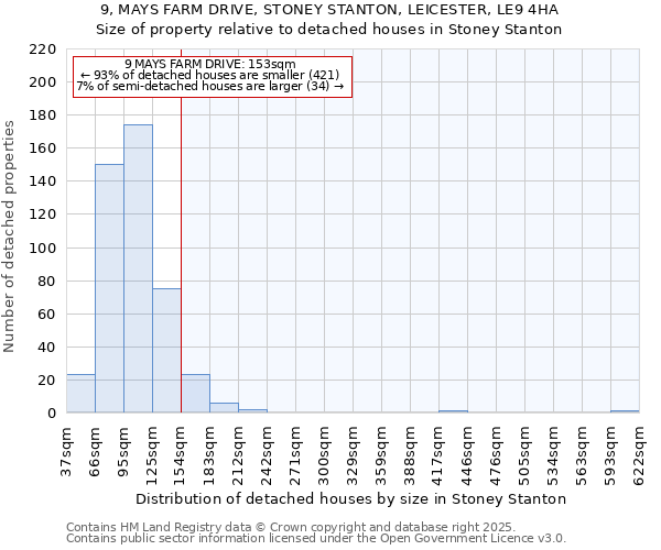 9, MAYS FARM DRIVE, STONEY STANTON, LEICESTER, LE9 4HA: Size of property relative to detached houses in Stoney Stanton